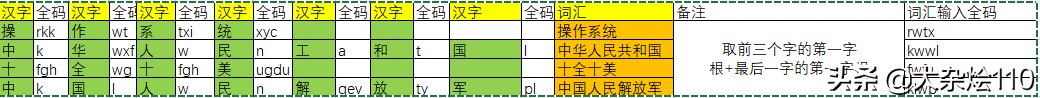 新手学五笔输入法步骤教程 零基础学五笔打字怎么写