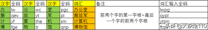 新手学五笔输入法步骤教程 零基础学五笔打字怎么写