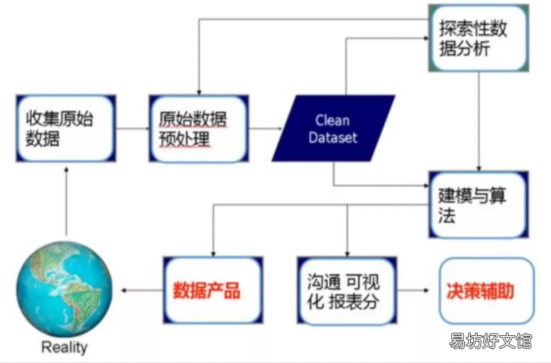 一张图解读最完整的数据分析流程 数据分析标准流程有哪几个步骤