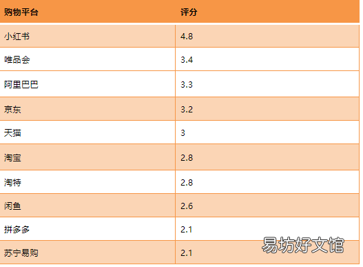 2022年最火的电商平台排行 中国十大电商平台排名表