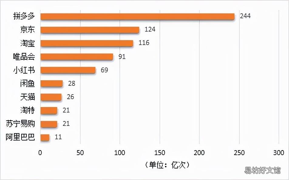 2022年最火的电商平台排行 中国十大电商平台排名表