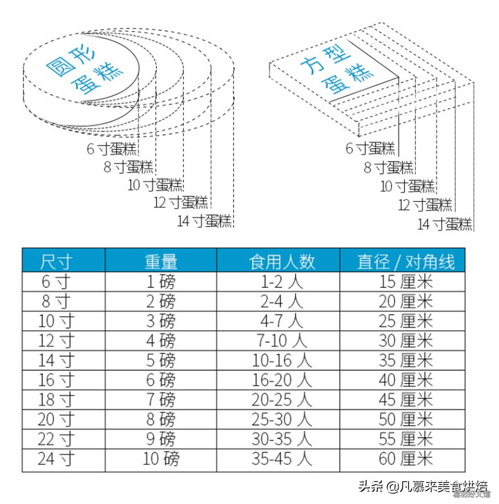 一文揭秘蛋糕尺寸及如何选购技巧 8英寸蛋糕多大够几个人吃