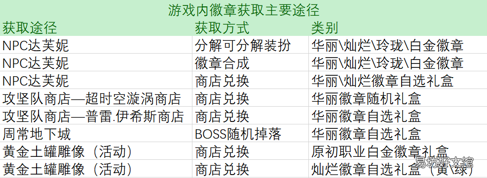 一分钟了解所有徽章获取途径 dnf徽章怎么获得方法