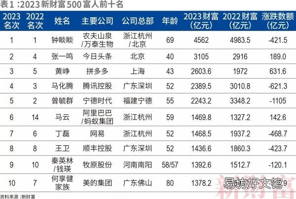2023中国最有钱的十个人 中国谁最有钱排名第一