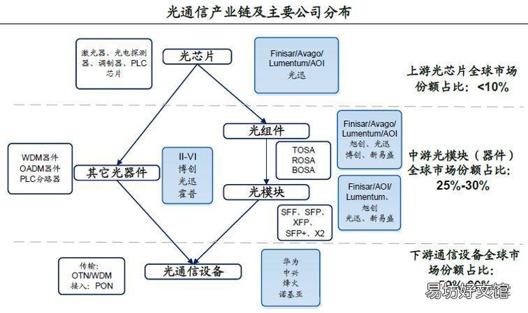 一文了解光模块的作用特点 光模块是干什么用的