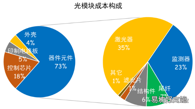 一文了解光模块的作用特点 光模块是干什么用的