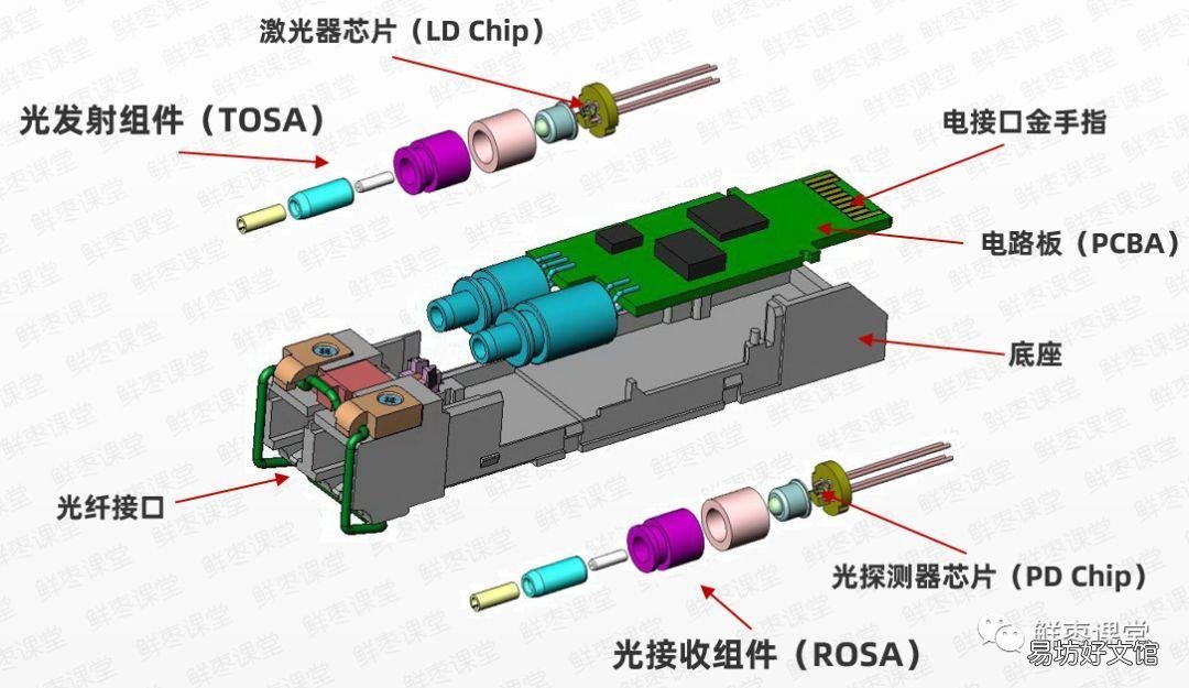 一文了解光模块的作用特点 光模块是干什么用的