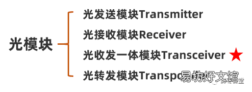 一文了解光模块的作用特点 光模块是干什么用的