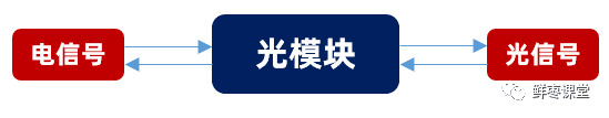 一文了解光模块的作用特点 光模块是干什么用的