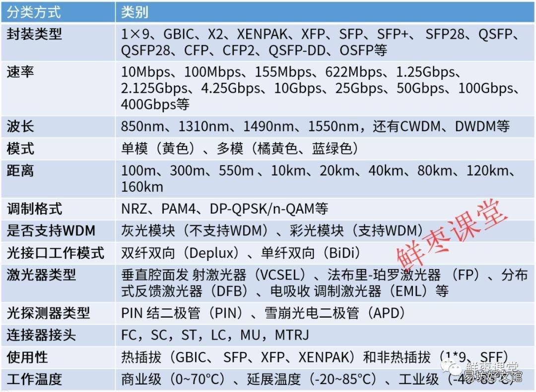 一文了解光模块的作用特点 光模块是干什么用的