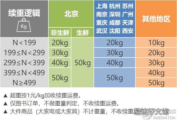 京东快递运费计算规则解析 京东快递怎么收费