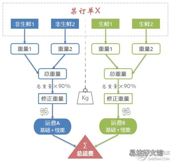京东快递运费计算规则解析 京东快递怎么收费