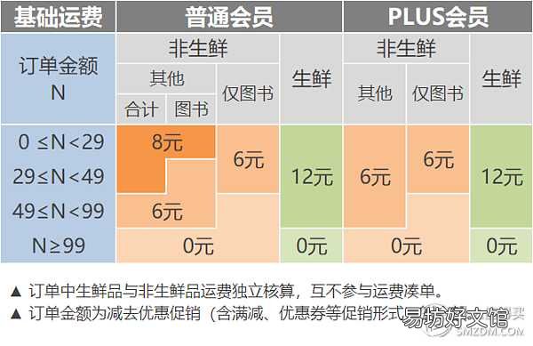 京东快递运费计算规则解析 京东快递怎么收费