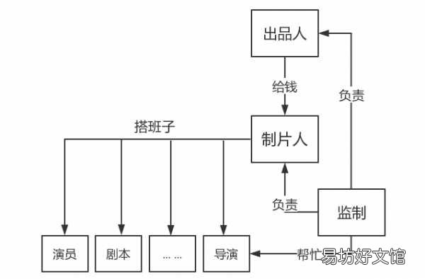 带你了解电影的各负责人的内容 监制和导演有什么区别