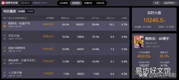 最新电影票房情况热门电影排行榜 票房猫眼最新影片排行榜分享