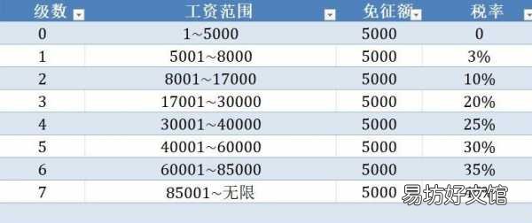 最新详细个人所得税税率表 个人所得税征收标准表