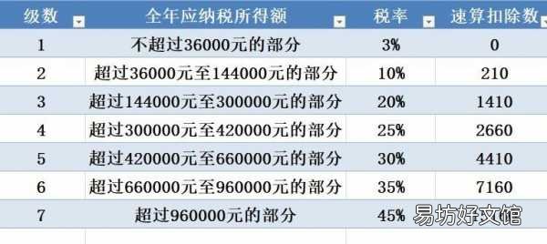 最新详细个人所得税税率表 个人所得税征收标准表