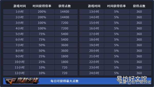 荣誉元帅500级升级掉级表 cf红色元帅多久会掉