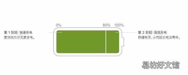 教你iPhone电池修复100%方法 苹果电池最大容量恢复100%