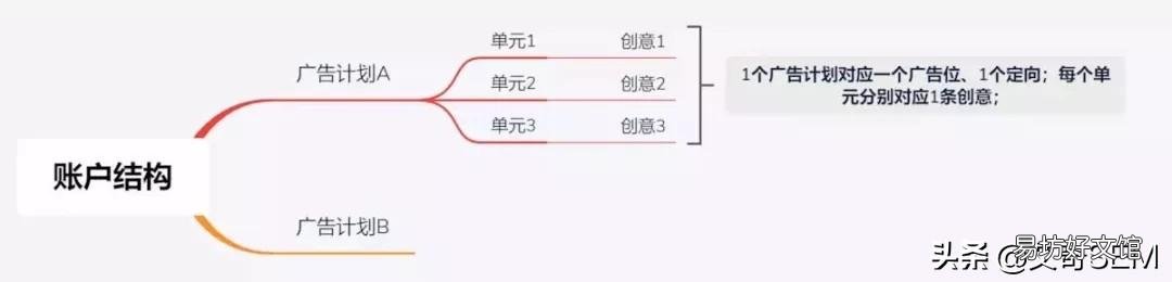 零基础?广告投放技巧大全 免费百度广告怎么投放