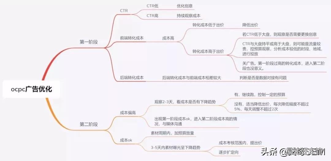 零基础?广告投放技巧大全 免费百度广告怎么投放