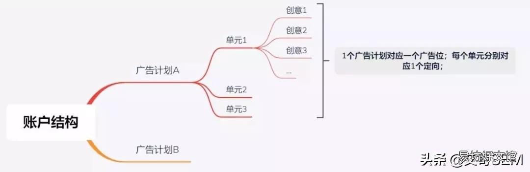 零基础?广告投放技巧大全 免费百度广告怎么投放
