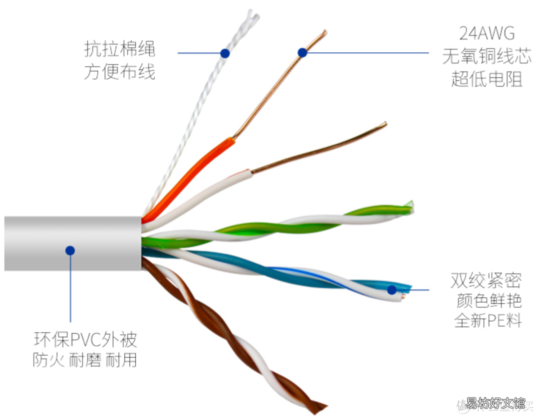 一文了解网线全部知识 cat5e网线支持千兆么