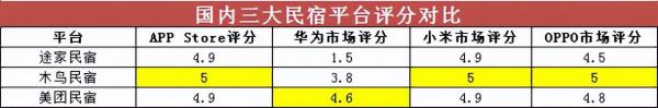 国内三大主流民宿平台 民宿网站排名前十