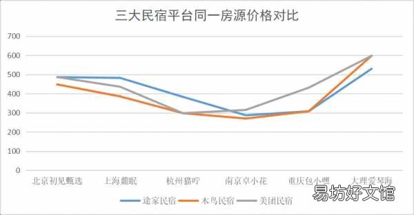 国内三大主流民宿平台 民宿网站排名前十