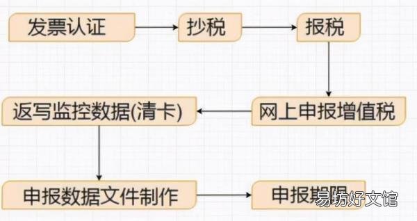 超全面网上报税详细步骤图 申报纳税的流程有哪些