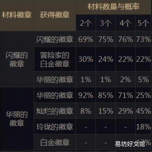 告知地下城中徽章合成的具体位置 地下城徽章合成位置介绍