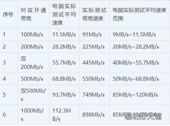 所有带宽测速参照一览表 200m宽带测速多少正常