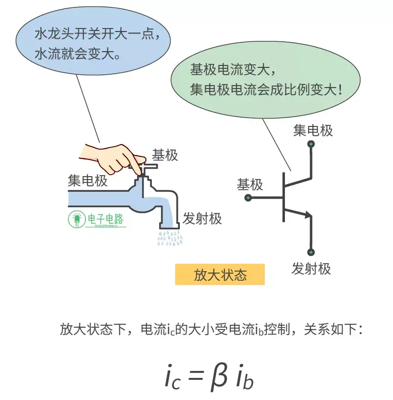 一文教你判断三极管工作情况 三极管的三种工作状态