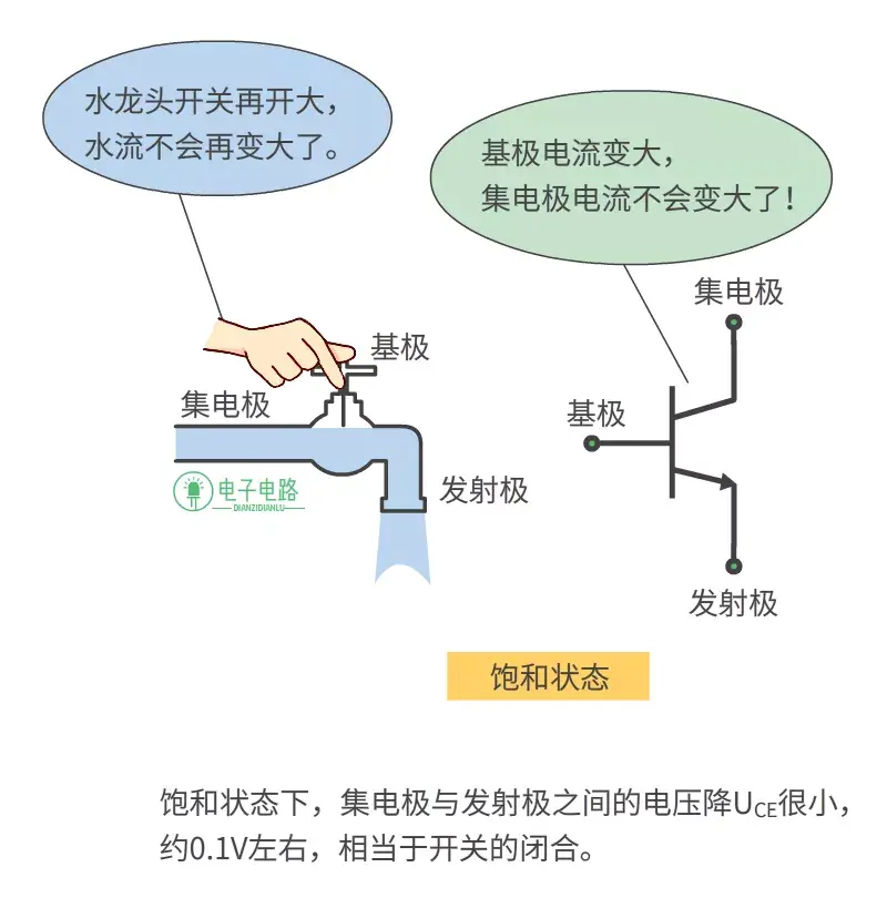 一文教你判断三极管工作情况 三极管的三种工作状态