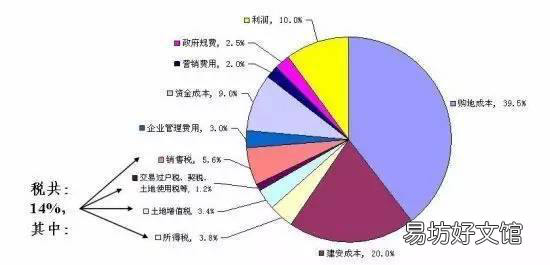 简述楼面价和房价的比例 房价是楼面价的几倍限制