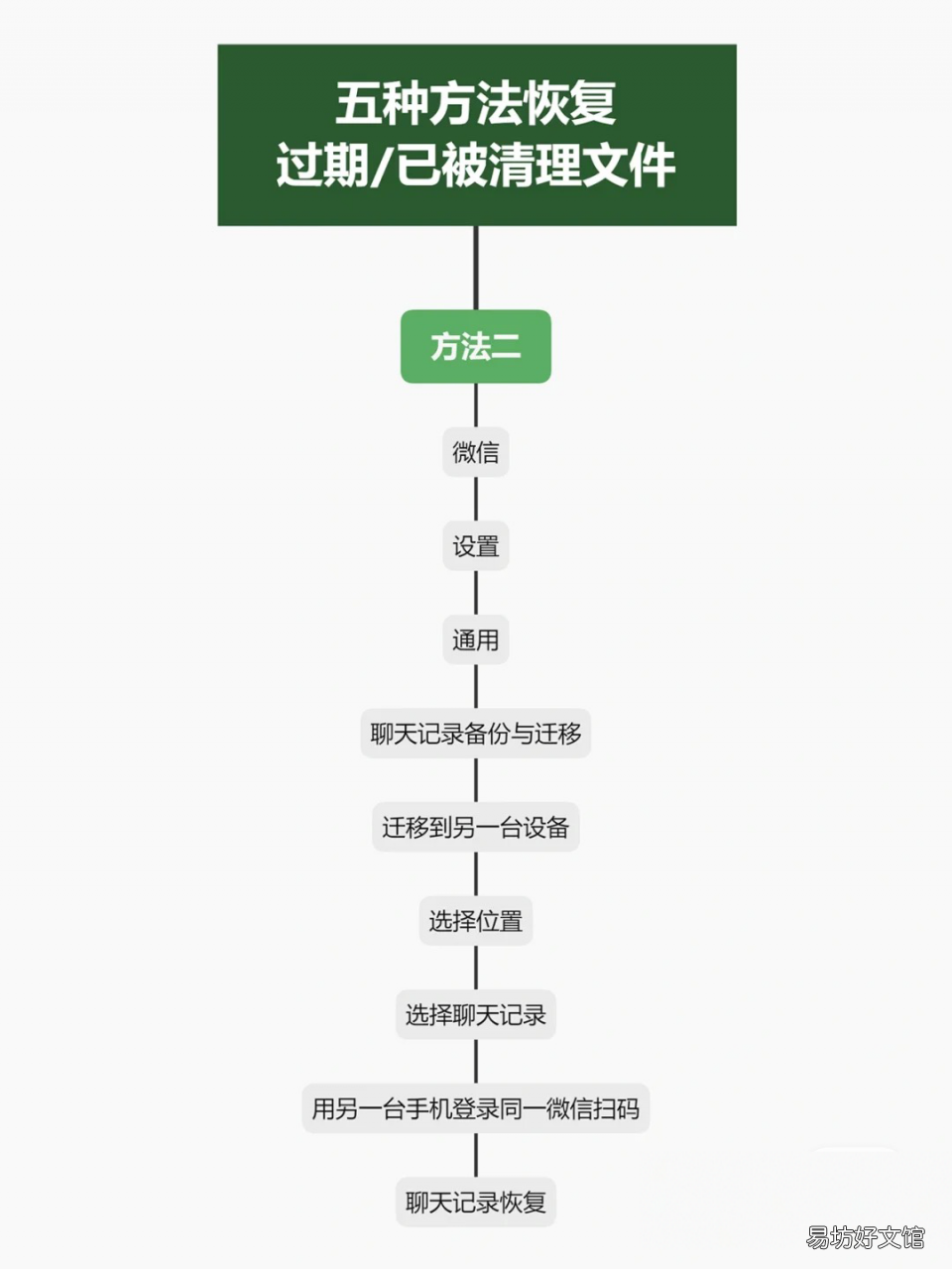 教你5种方法快速恢复 微信清理掉的图片怎么找回