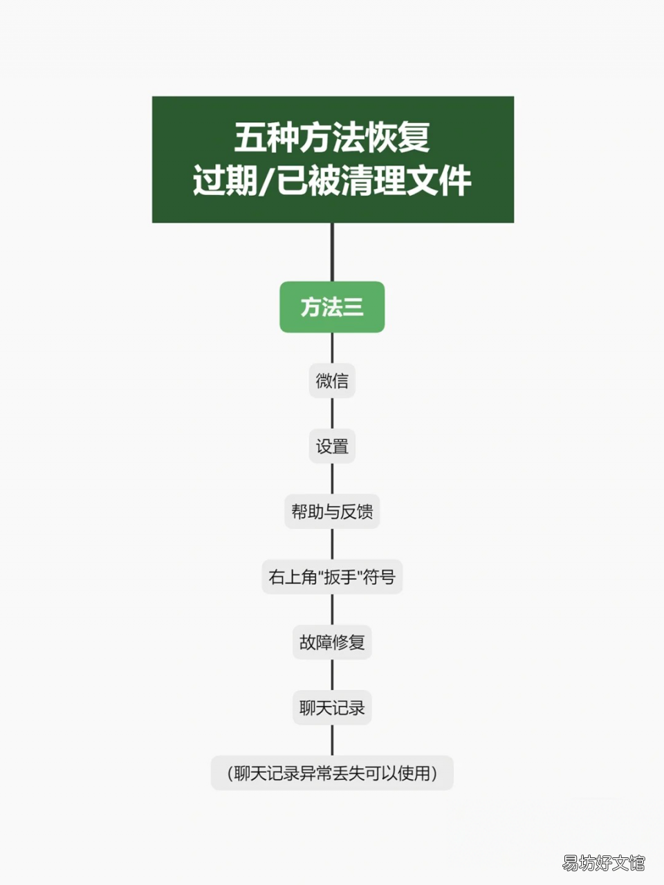 教你5种方法快速恢复 微信清理掉的图片怎么找回