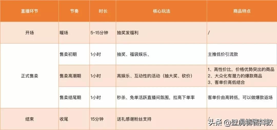 教你直播脚本编写注意要点 直播脚本怎么写