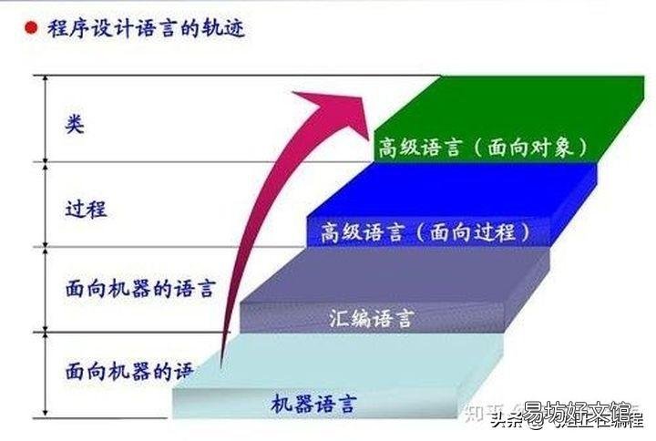 一文了解所有编程语言 面向过程的语言有哪几种