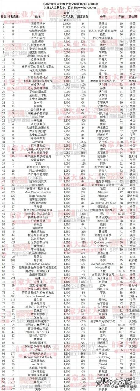 最新全球富豪排行榜前100强 马云世界排第几名
