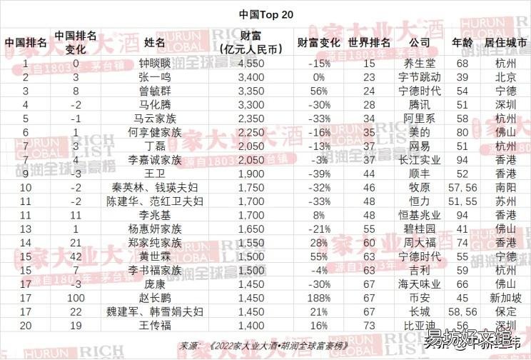 最新全球富豪排行榜前100强 马云世界排第几名