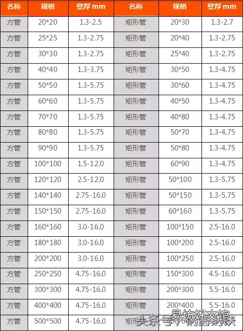 方形钢管型号规格表大全 常用矩管规格型号表