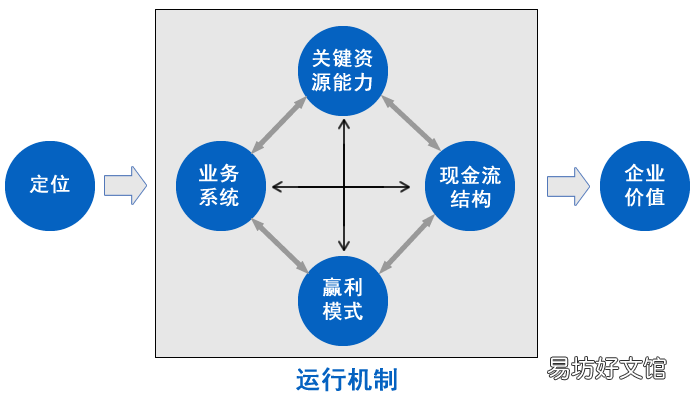 3分钟完全明白商业模式 商业模式的定义和特征