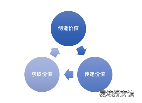 3分钟完全明白商业模式 商业模式的定义和特征