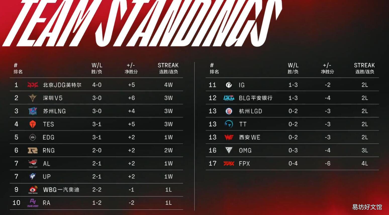 英雄联盟2022夏季赛6月23日积分榜 lpl最新积分榜排名