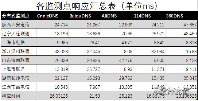 国内最快的DNS服务器推荐 网速最快的dns地址