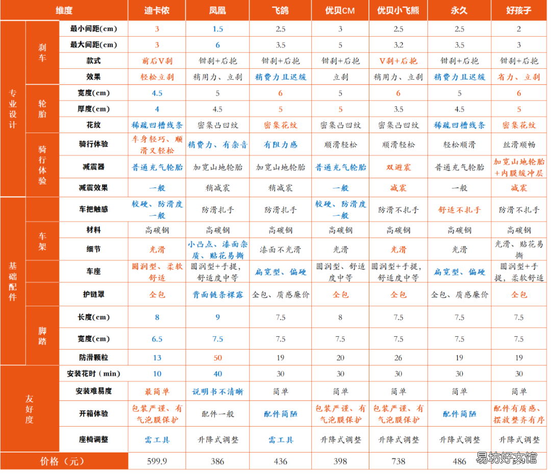 7款热门儿童自行车优缺点评测 儿童自行车永久和凤凰哪个好