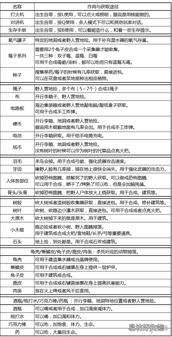 森林武器合成配方材料大全 森林最新合成表大全2022