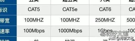 各类网线及所支持的宽带的速率 cat5e最高支持多少宽带