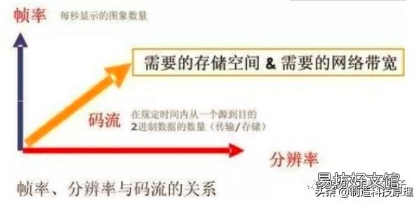 解讀分辨率的各項基本概念 碼率高低有什么區別